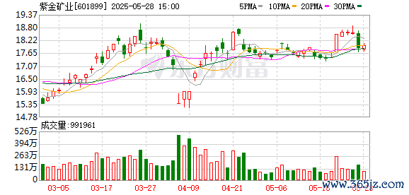 合法配资公司 紫金矿业拟分拆子公司紫金黄金国际赴港上市