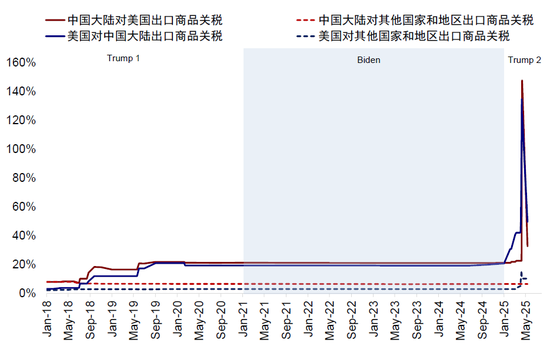 配资炒股利息 中金：美国还能“扛多久”？